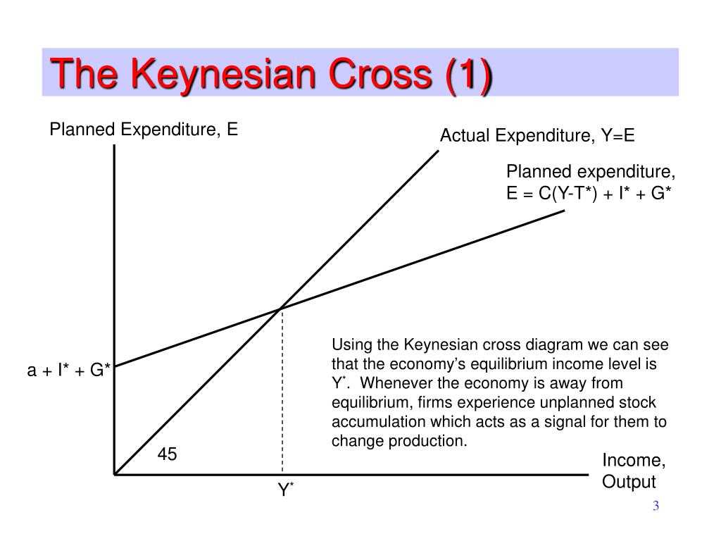 Understanding The Keynesian Cross Diagram Explained Examples