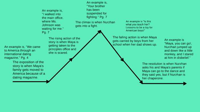 The Essential Guide To Understanding The Plot Diagram Of My Favorite