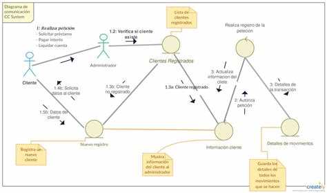 Collaboration Diagram For Result Management System Activity