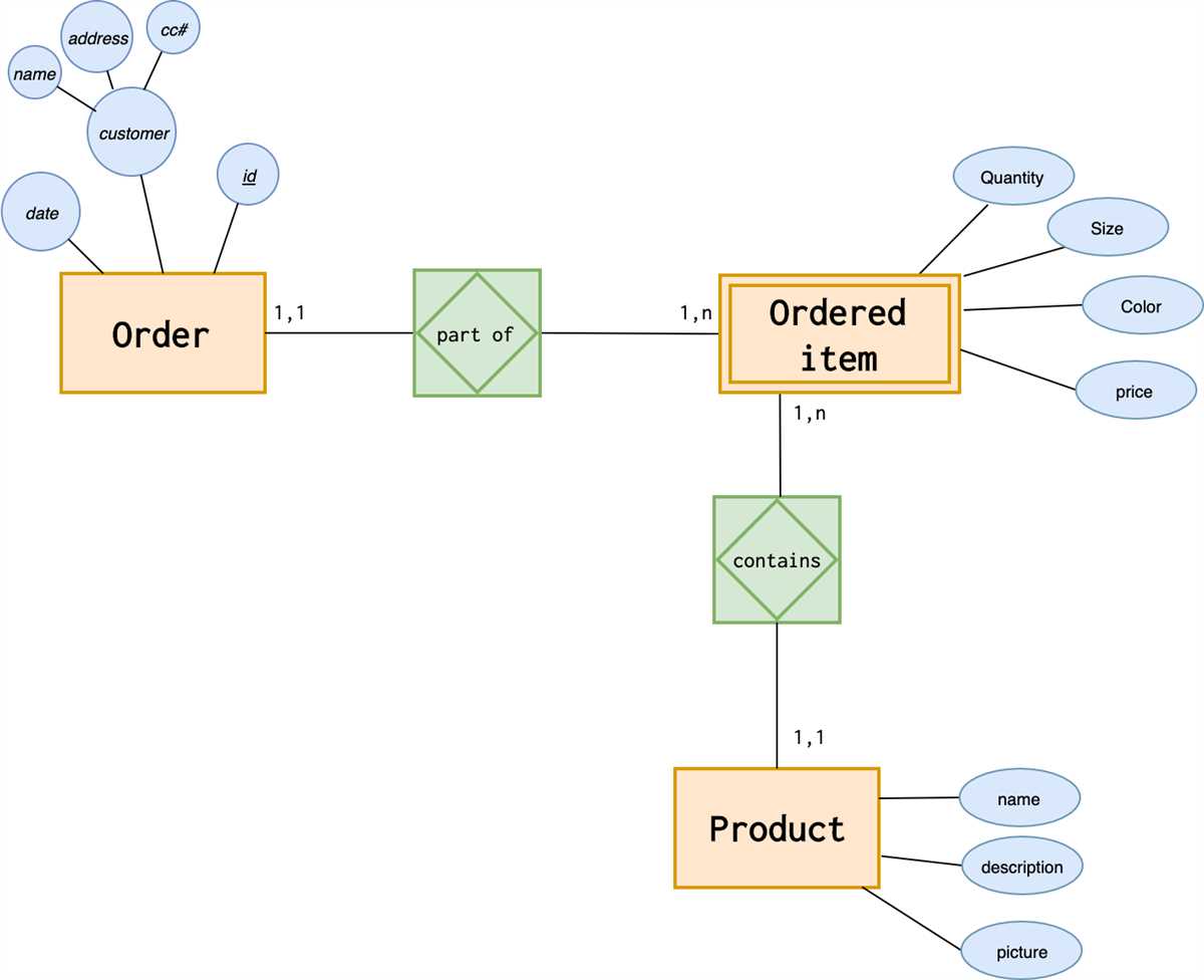 Exploring The Power Of One To Many Relationship In Er Diagrams