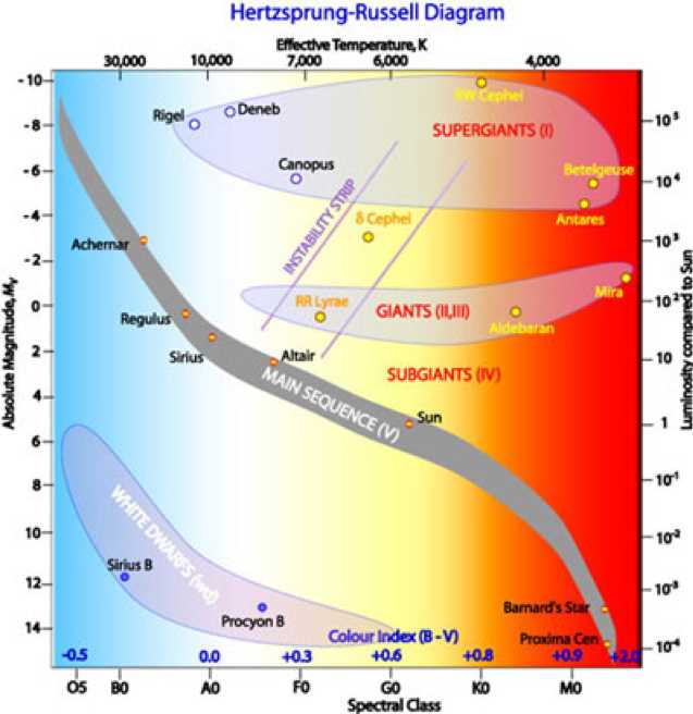 The Essential Guide To Understanding The Hr Diagram Stars Labeled For