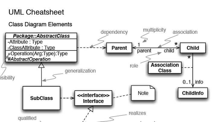 The Ultimate Uml Diagram Cheat Sheet Simplifying Complex Concepts The Best Porn Website