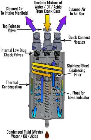 Aspirated Engine Oil Catch Can Diagram Video What Is An Oil