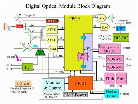 Types Of Block Diagrams