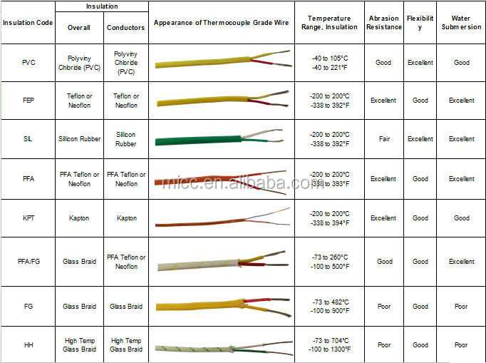 The Ultimate Guide To Choosing The Right Type J Thermocouple Wire Material